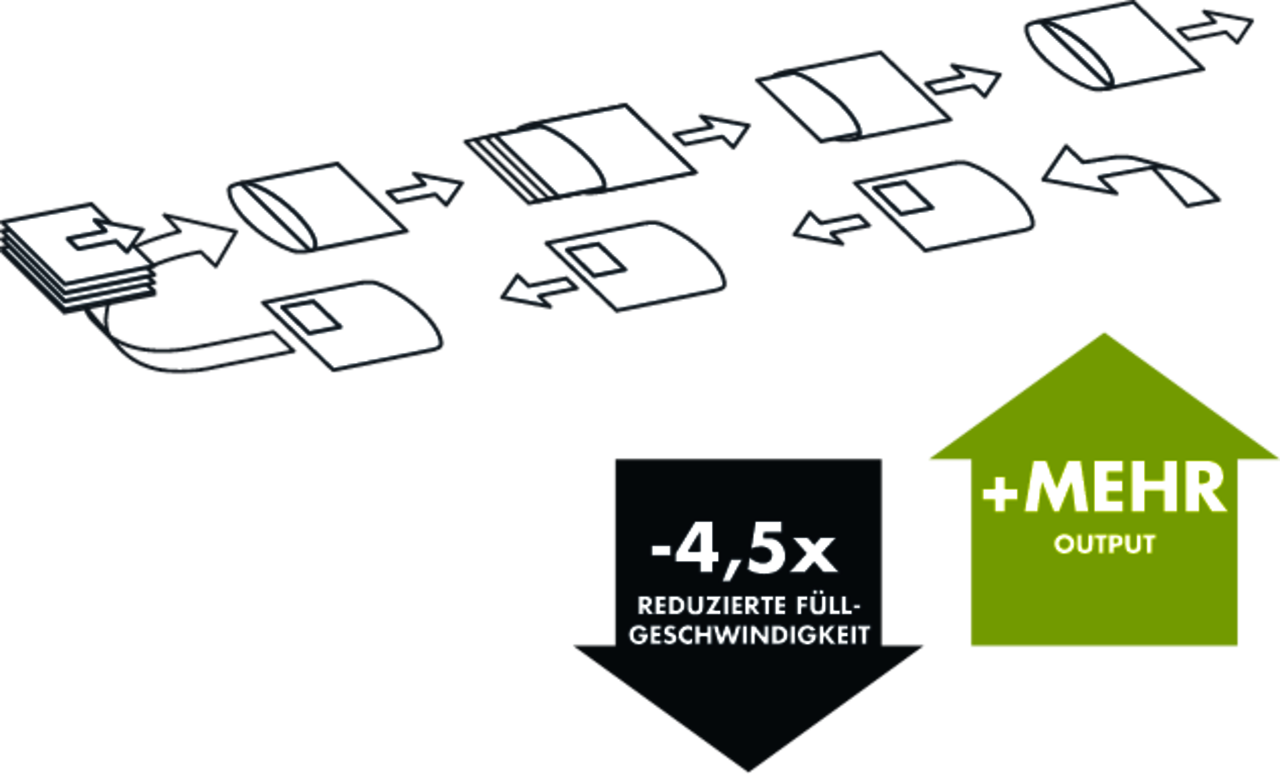 BOWE SYSTEC Flow-Prinzip Kuvertiertechnologie